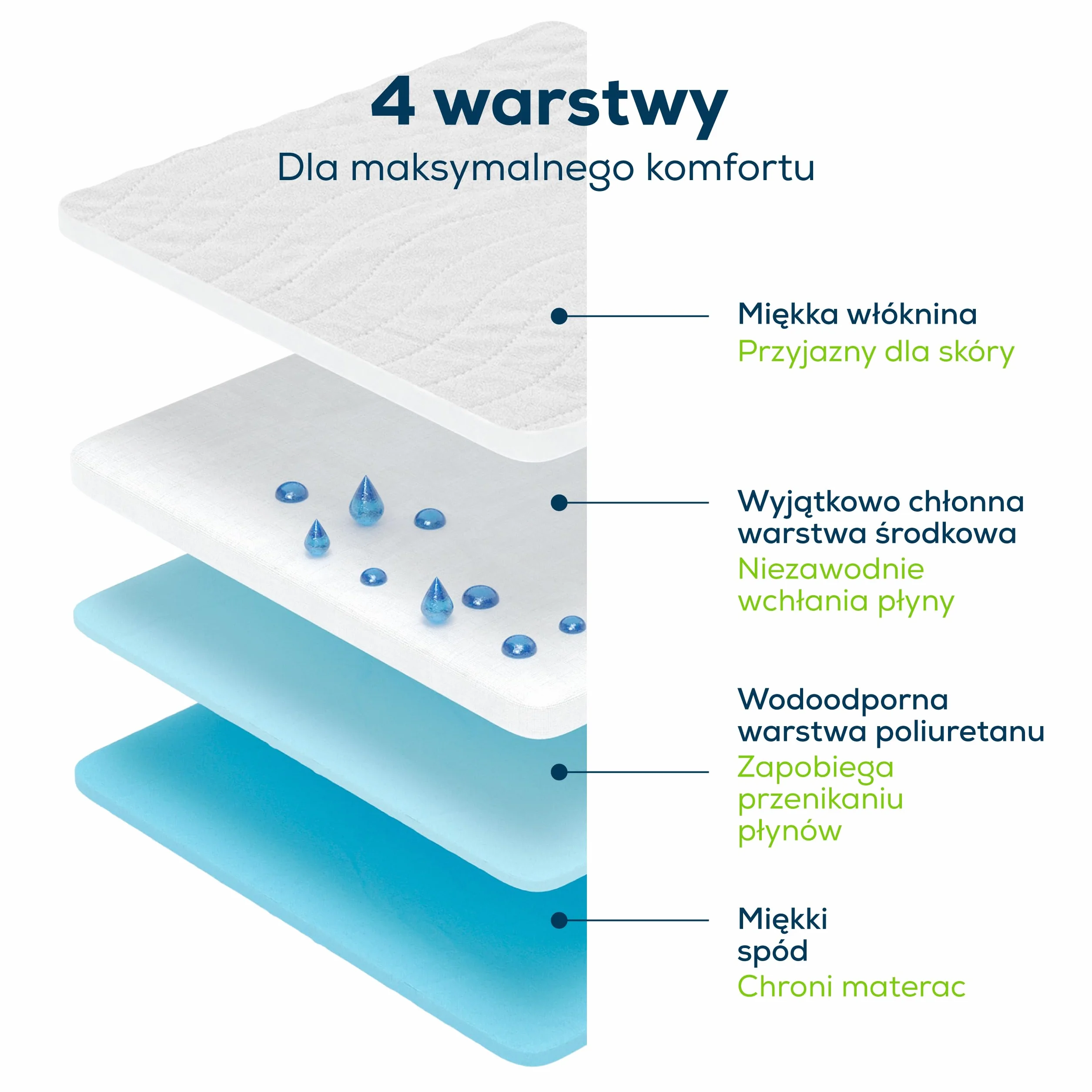 Sensalou Wielorazowy Podkład Na Materac 85x90 cm ze Skrzydłami 44 cm – Wodoodporny Podkład Higieniczny, Chłonny Podkład Na Łóżko 2400 ml/m², Miękki i Cichy Ochraniacz Materaca dla Dzieci i Dorosłych