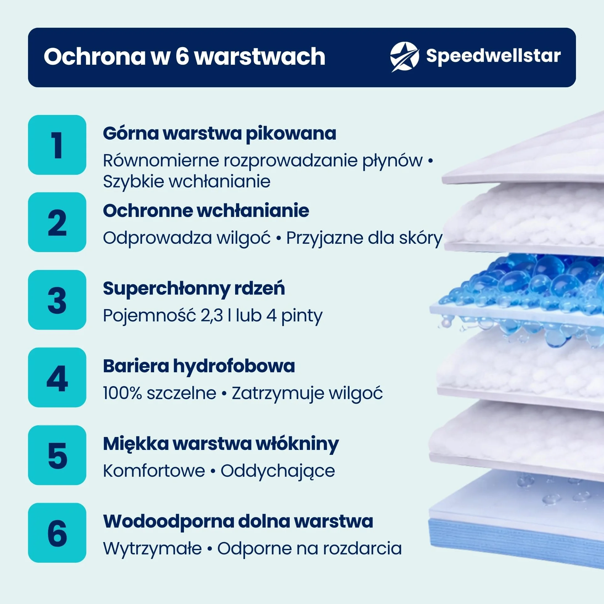 Podkłady Na Łóżko dla Osób z Nietrzymaniem Moczu Jednorazowe Extra Duże 150 x 80 cm | 20 sztuk | Super Chłonne 2300 ml | Wodoodporny Ochronny Podkład na Łóżko Pojedyncze lub Podwójne | Antypoślizgowy