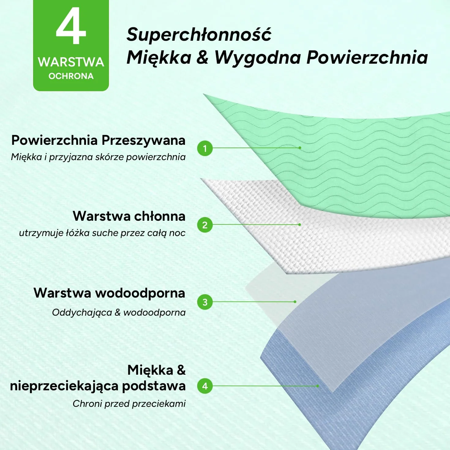 WhyWorry Zmywalne Podkładka na Nietrzymanie Moczu dla Dorosłych, 86 x 91 cm Wodoszczelna Maty do Moczenia Łóżko, Ochraniacze na Łóżko Wielokrotnego Użytku na Inkontynencję, Zielony, 2 Sztuk
