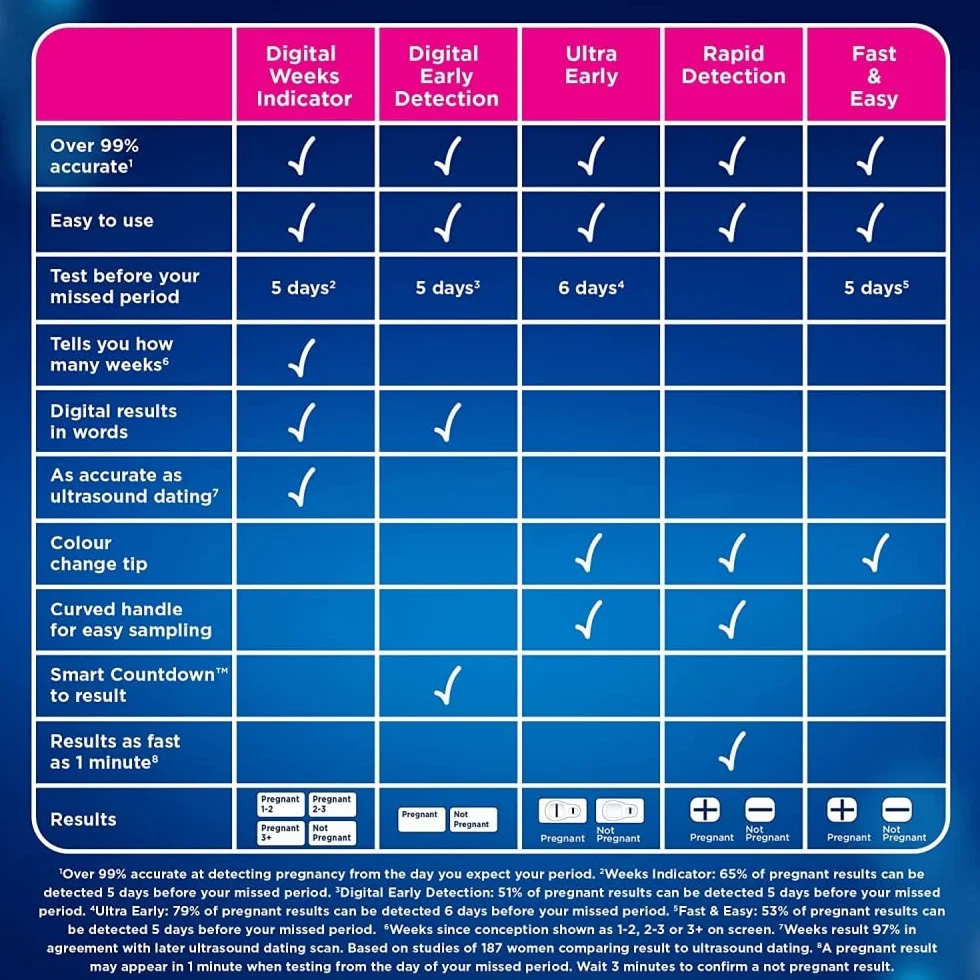 Clearblue Test ciążowy Double Check & Date Combo Pack, Result As Fast As 1 Minute (Visual Stick) & Tells You How Many Weeks (Digital Stick), zestaw 2 testów (1 cyfrowy, 1 wizualny)