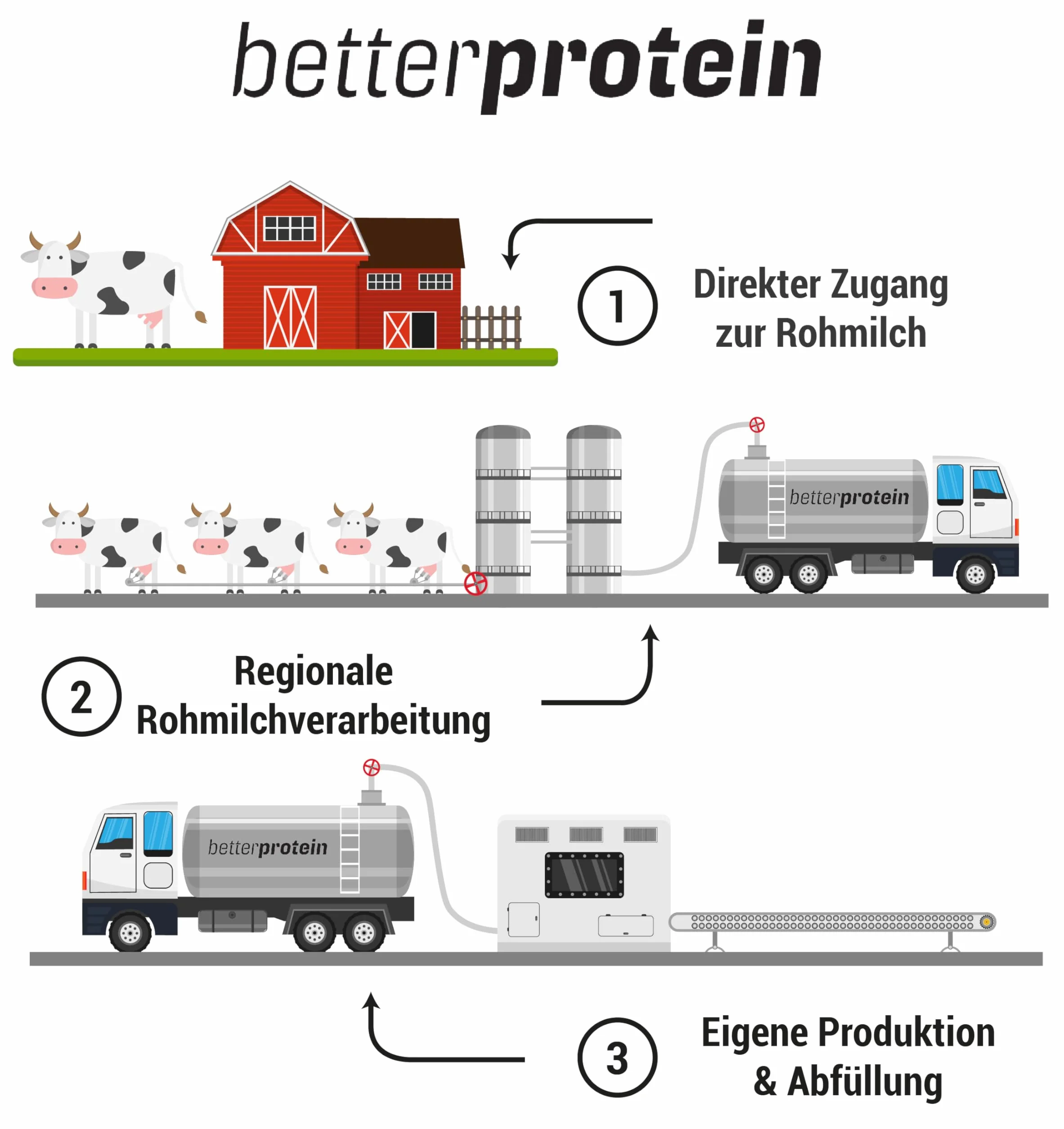Serwatka w proszku - Wanilia 1 kg - Wyprodukowany w Niemczech z regionalnego mleka - BetterProtein® - Proszek białkowy do budowy mięśni i odchudzania - woreczek