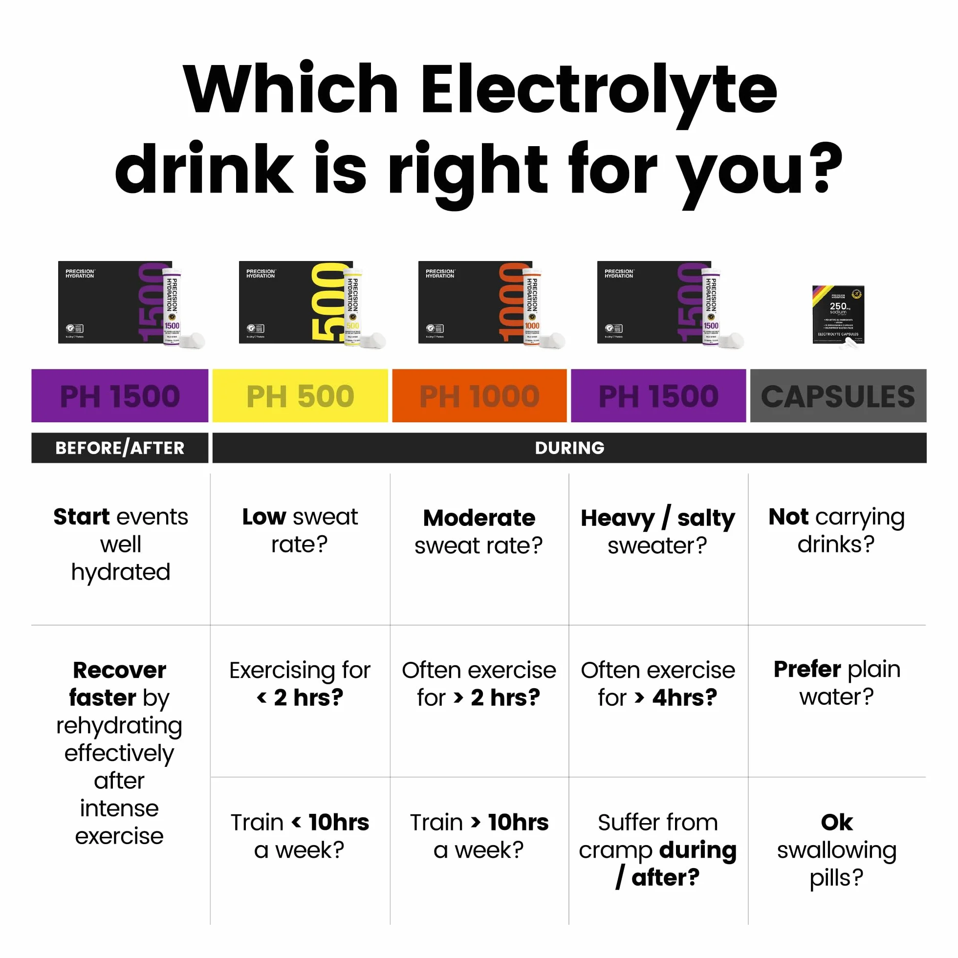 Precision Hydration Mieszanka Napoju Elektrolitowego - Bez sztucznych składników, Proszki elektrolitowe o różnej mocy - Indywidualne, wodoodporne porcje (1000 mg/l - Pomarańczowe, Pack of 80)