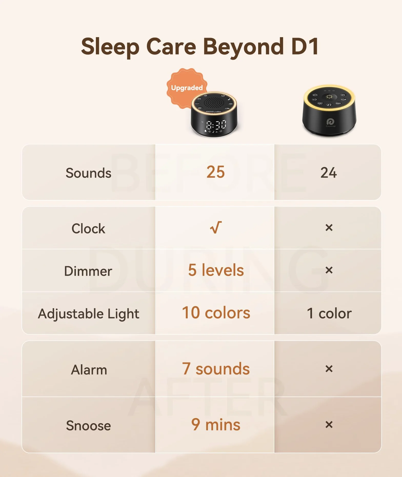 Dreamegg White Noise Machine - D1 Nova biały szum dla niemowląt i dorosłych, 25 uspokajających dźwięków, 10 lampek nocnych, przyciemniany wyświetlacz, budzik bez telefonu dla sypialni, idealna pomoc