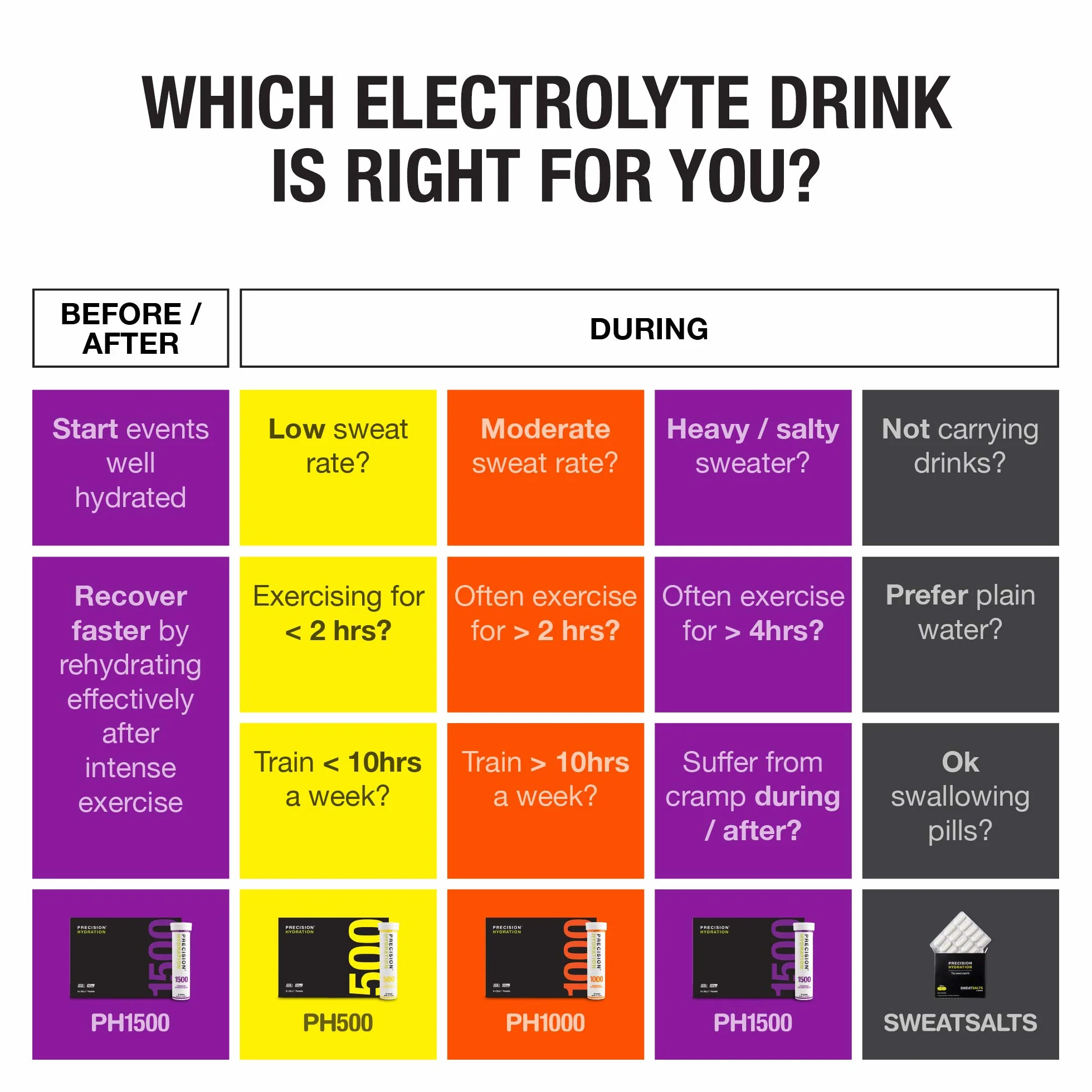 Precision Hydration Mieszanka Napoju Elektrolitowego - Bez sztucznych składników, Proszki elektrolitowe o różnej mocy - Indywidualne, wodoodporne porcje (1000 mg/l - Pomarańczowe, Pack of 80)
