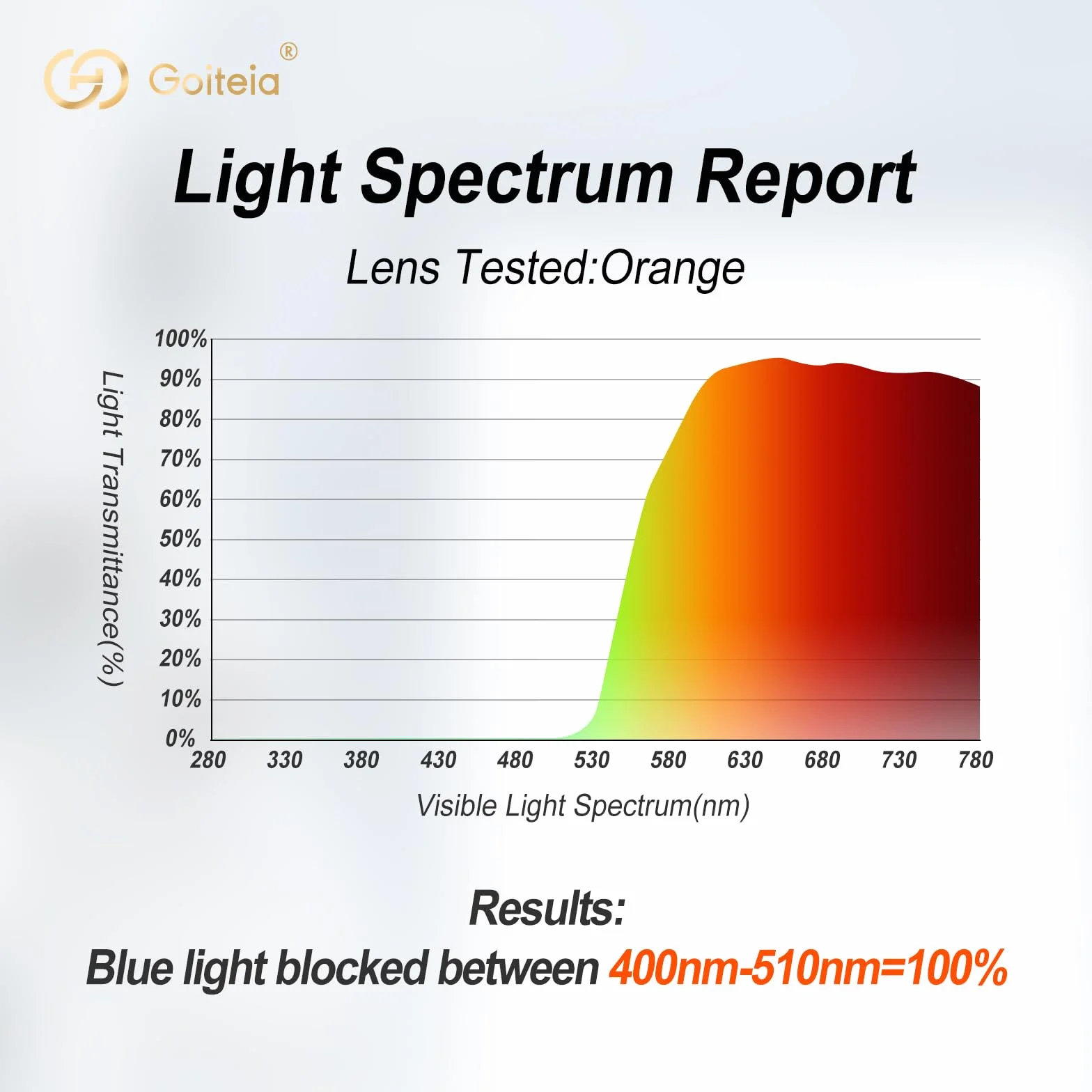 Goiteia 100% Orange Blue Light Blocking Glasses-Amber Tint Gaming Glasses for Better Sleep/Eyes Strain/Light Sensitive-Ultra Light & Spring Hinges for Better Comfort
