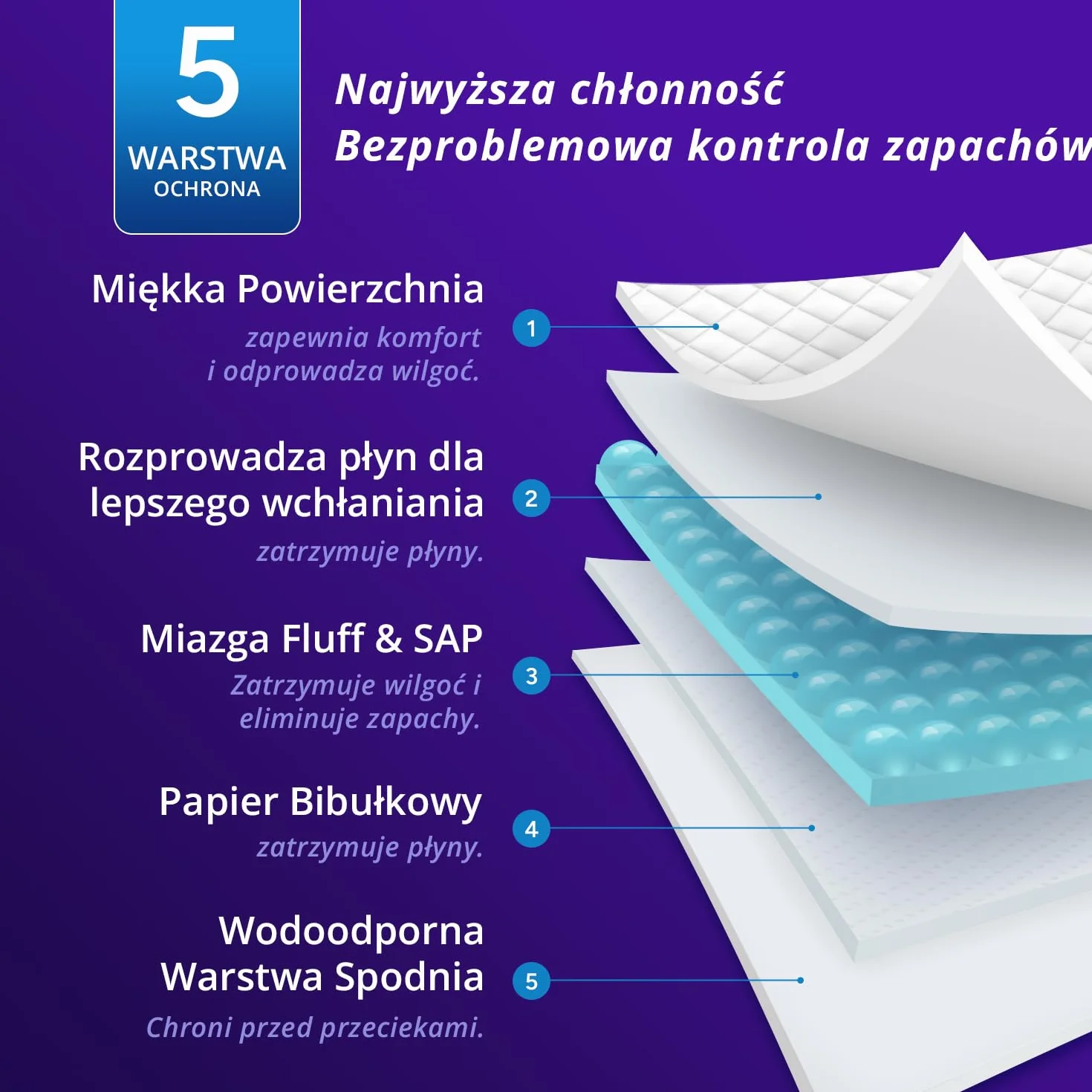 WhyWorry NightShield Podkładki na łóżko dla dorosłych z antypoślizgowym uchwytem, 76 cm x 91 cm, bardzo duże podkładki dla kobiet i mężczyzn, wodoodporne, jednorazowe podkładki, kontrola zapachu