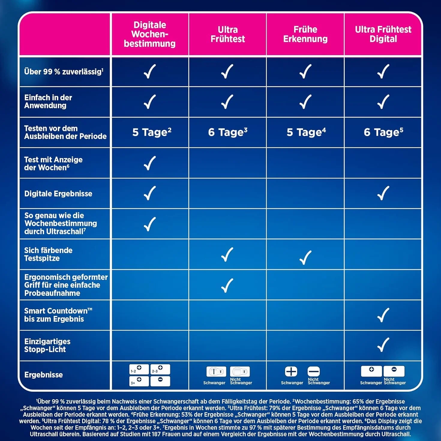 Clearblue Zestaw testów ciążowych Double-Check Wczesny i tydzień, 2 testy (1 cyfrowy 25 mIU/ml, 1 wizualnie 10 mIU/ml), test ciążowy/test wczesnej ciąży, oznaczenie tygodnia ciąży