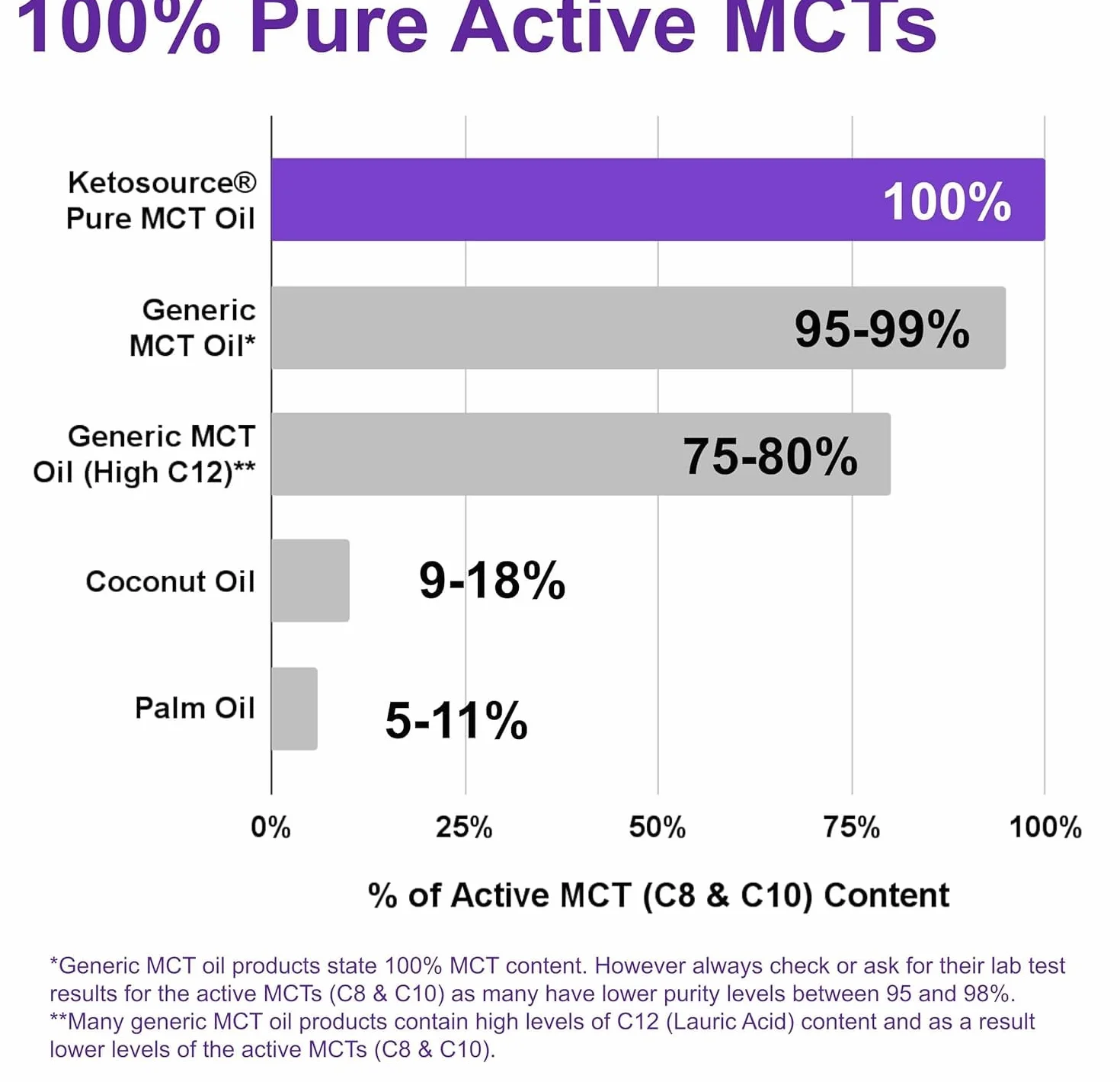 Ketosource Pure MCT Oil C8 C10 500ml Keto Supplement Vegan Gluten Free