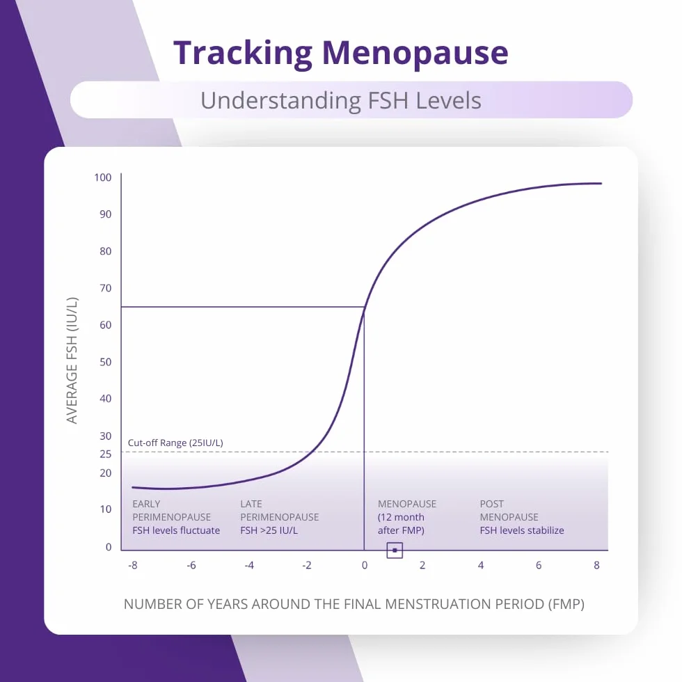 TEST MENOPAUZY