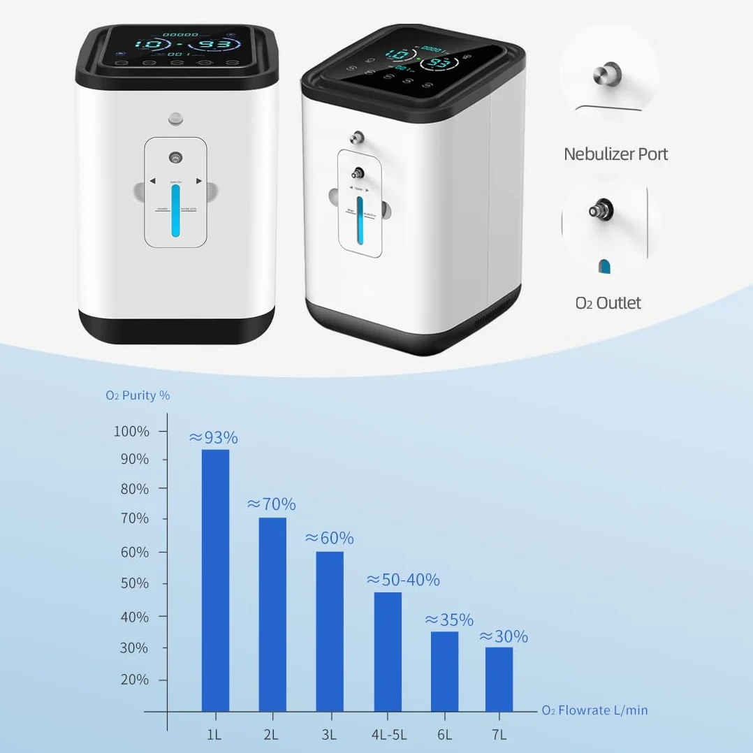 Koncentrator tlenu 93% czystości 1-7 l/min 45 dB z funkcją rozpylania