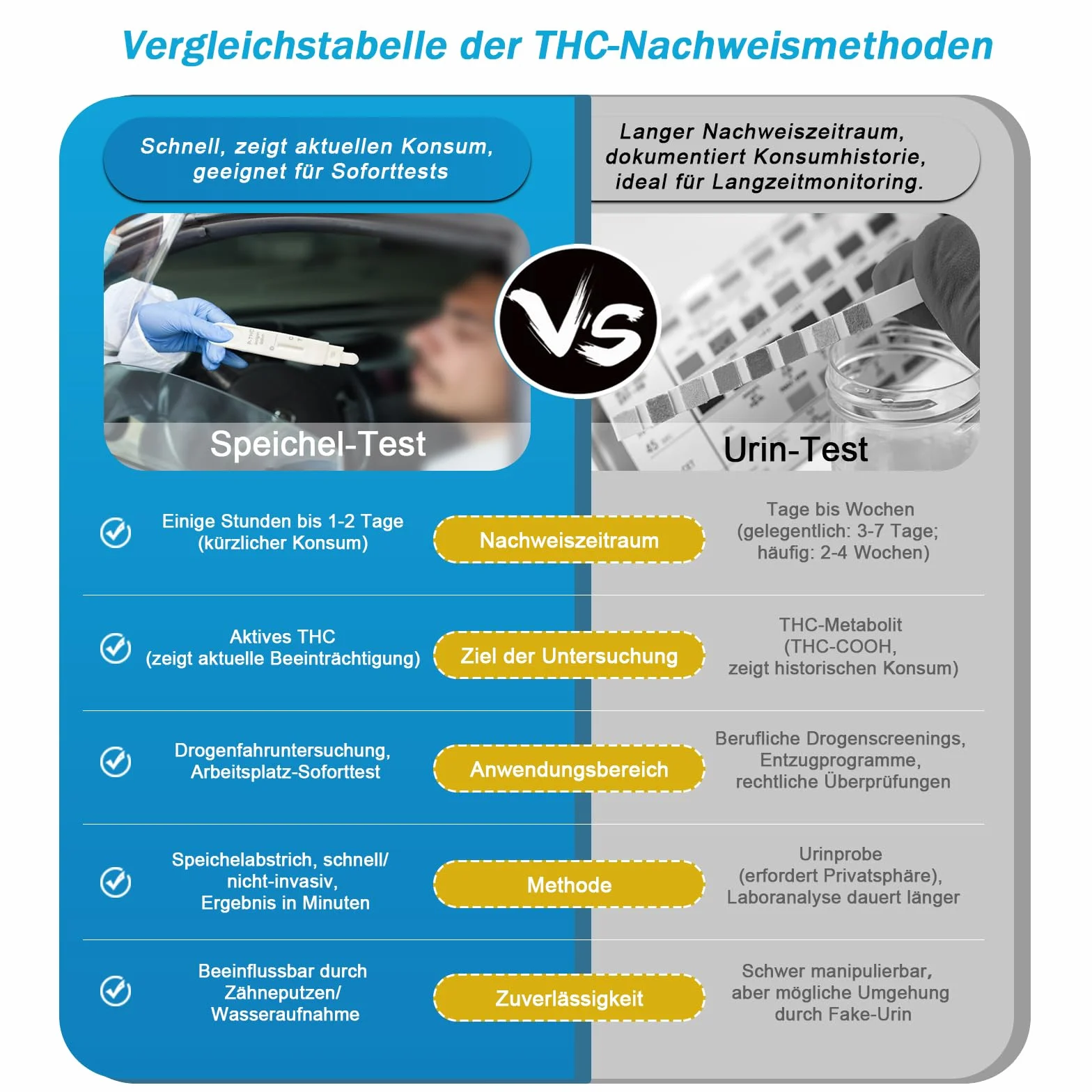 THC test na ślinę, szybki test na ślinę, test narkotykowy, szybki test na ślinę pod kątem wrażliwości konopi indyjskich, 3,5 ng/ml (2 sztuki)