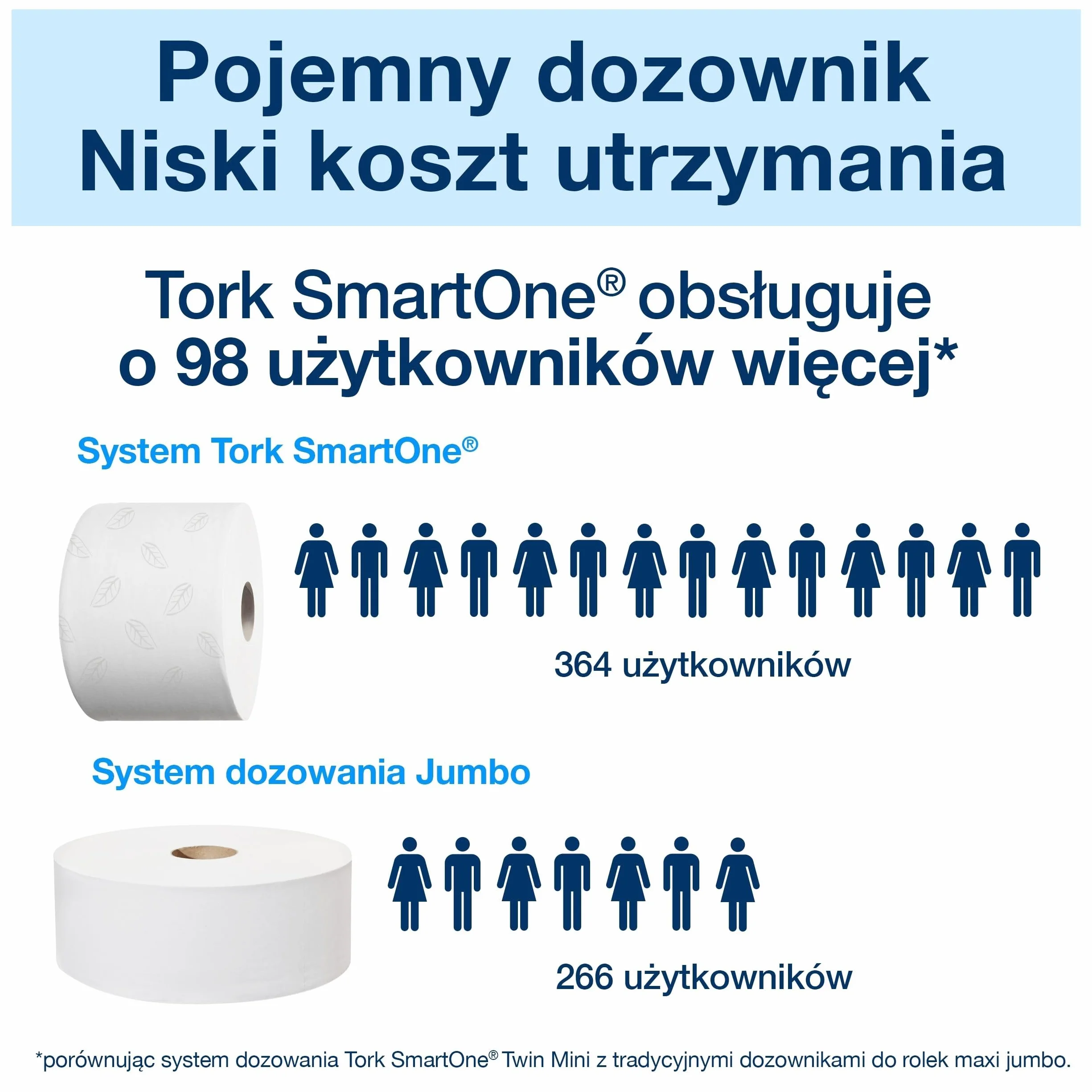 Tork AAT301 Smart One mini rolka toaletowa 2-warstwowa biała opakowanie 12 szt.