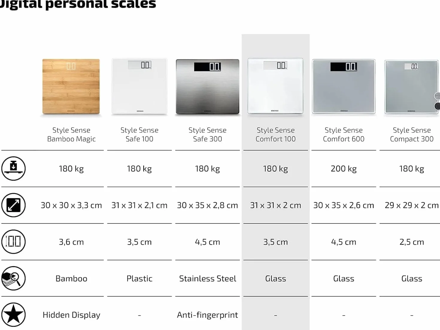 Soehnle Style Sense Comfort 100, waga osobowa z szerokim wyświetlaczem LCD, waga precyzyjna do 180 kg, trwała waga osobowa