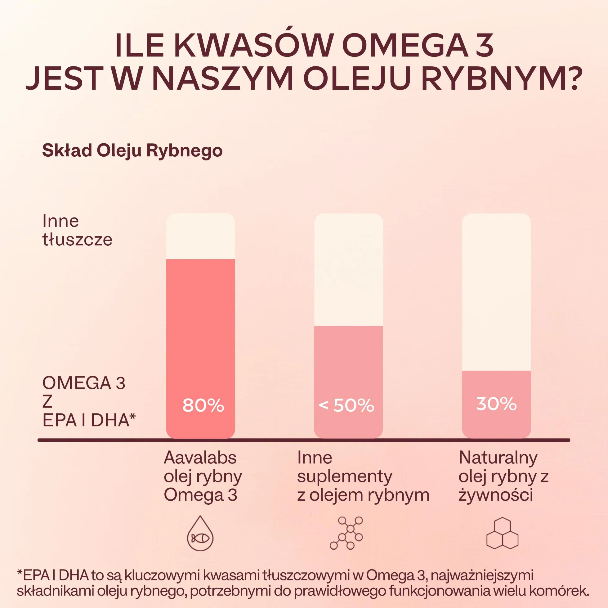 Omega 3 kapsułki o wysokiej dawce – 2000 mg oleju z ryb na dzień (2 kapsułki) – 1000 mg EPA + 500 mg DHA na dzień – skuteczne kwasy tłuszczowe omega-3 – zrównoważony połów – 120 kapsułek – na 60 dni