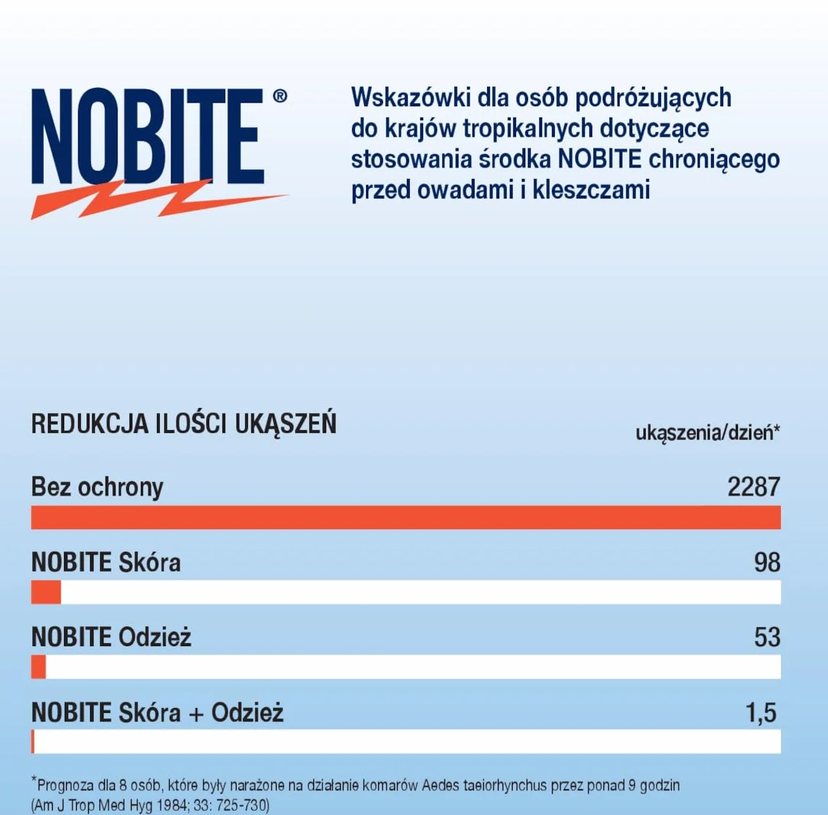 NOBITE Spray do Skóry 4x100ml – Silny Środek na Komary i Kleszcze, DEET 50%